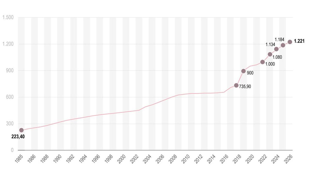 Más de 191.000 personas en Canarias verán aumentar su sueldo tras la nueva subida del SMI
