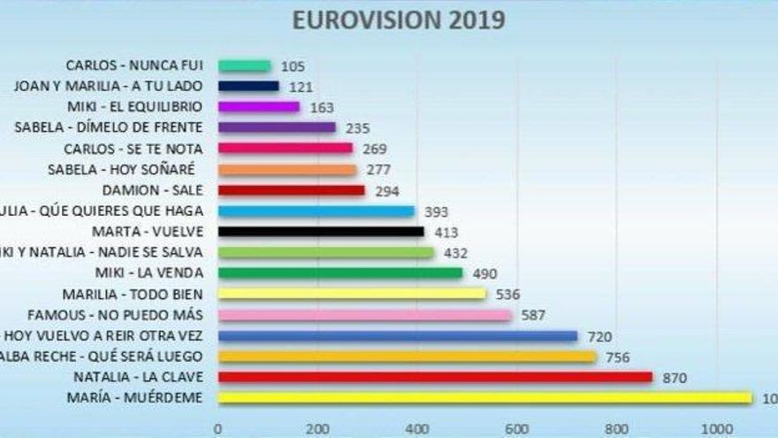 Estado de las votaciones del público a la canción y cantante para representar España