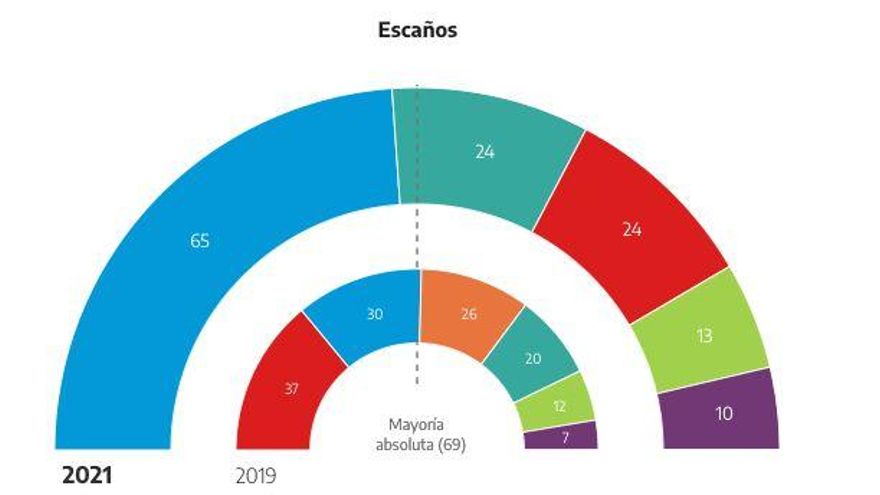 Sorpaso de Mas Madrid