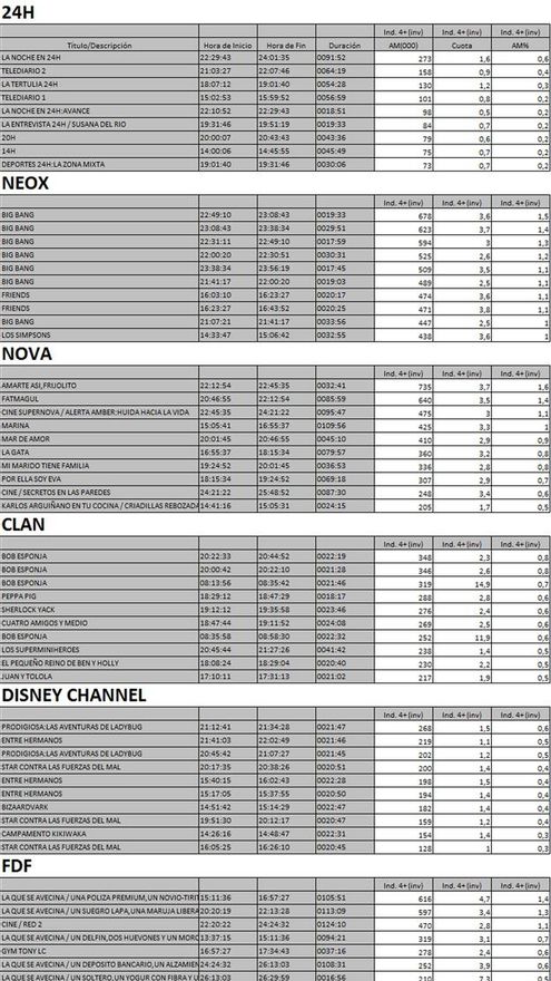 Top 10 cadenas TDT 22 de enero