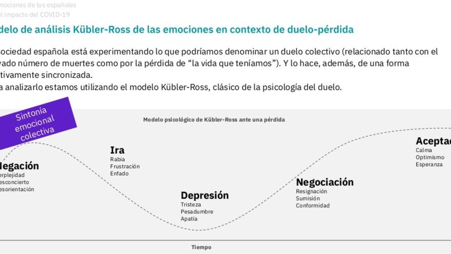 Captura del estudio emocional de los españoles durante la pandemia
