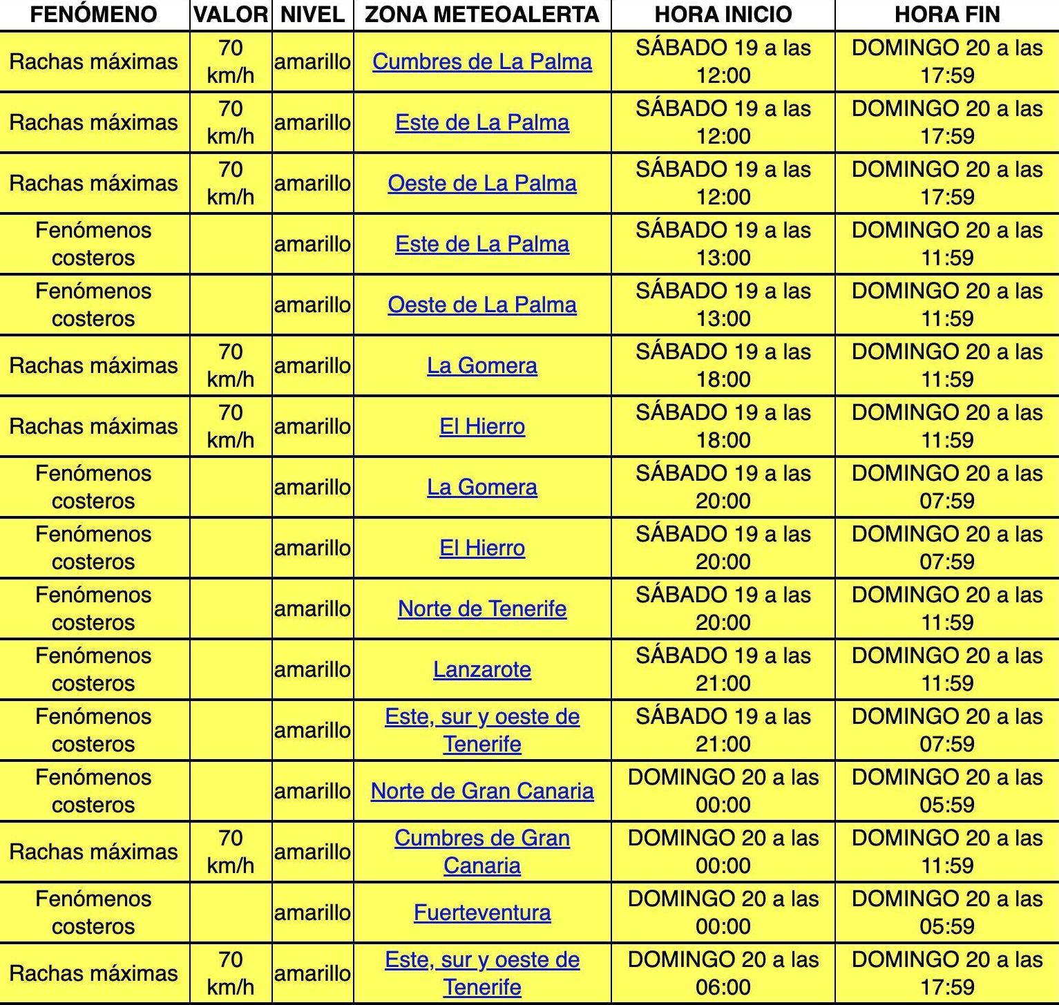 Tabla de avisos amarillos en Canarias