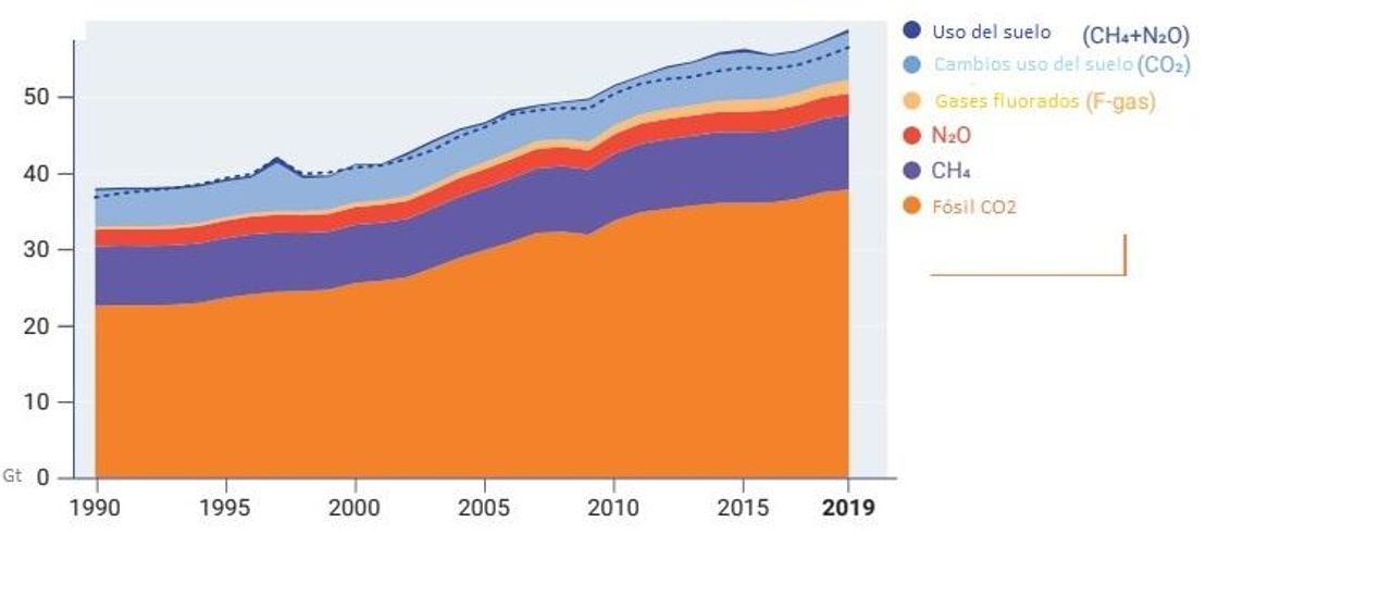 Emisiones de efecto invernadero por tipo de gas / ONU.
