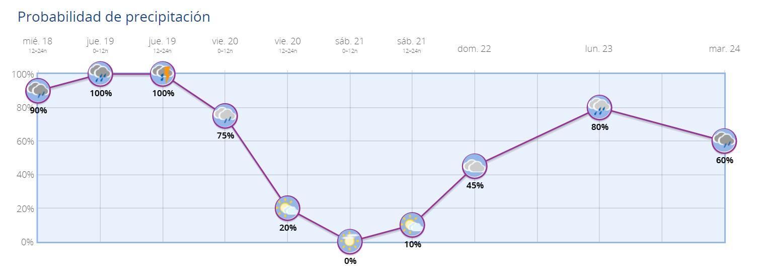 Probabilidad de lluvias en Madrid durante los próximos días