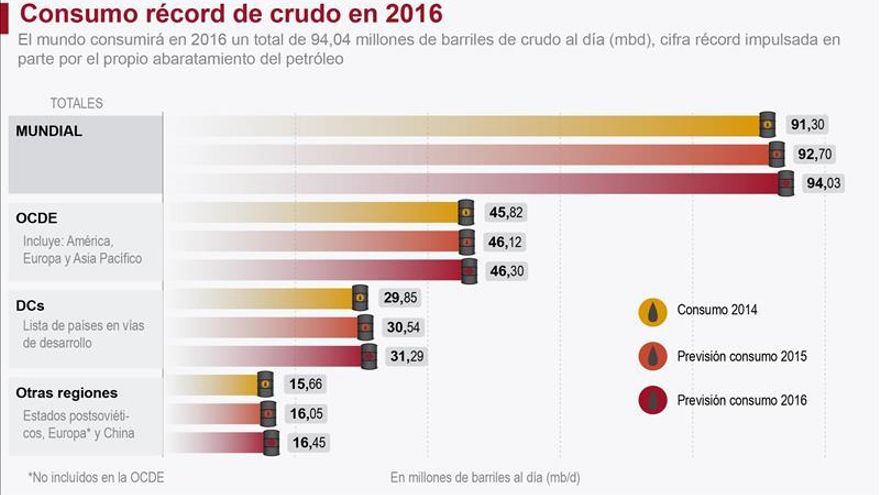 La OPEP prevé consumo récord de crudo en 2016, impulsado por precios bajos