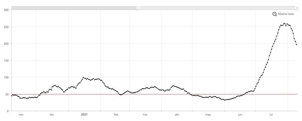 Curvas de contagio en Canarias: 3ª ola, entre diciembre y febrero;  4ª ola entre marzo y abril; 5ª ola, entre julio y agosto