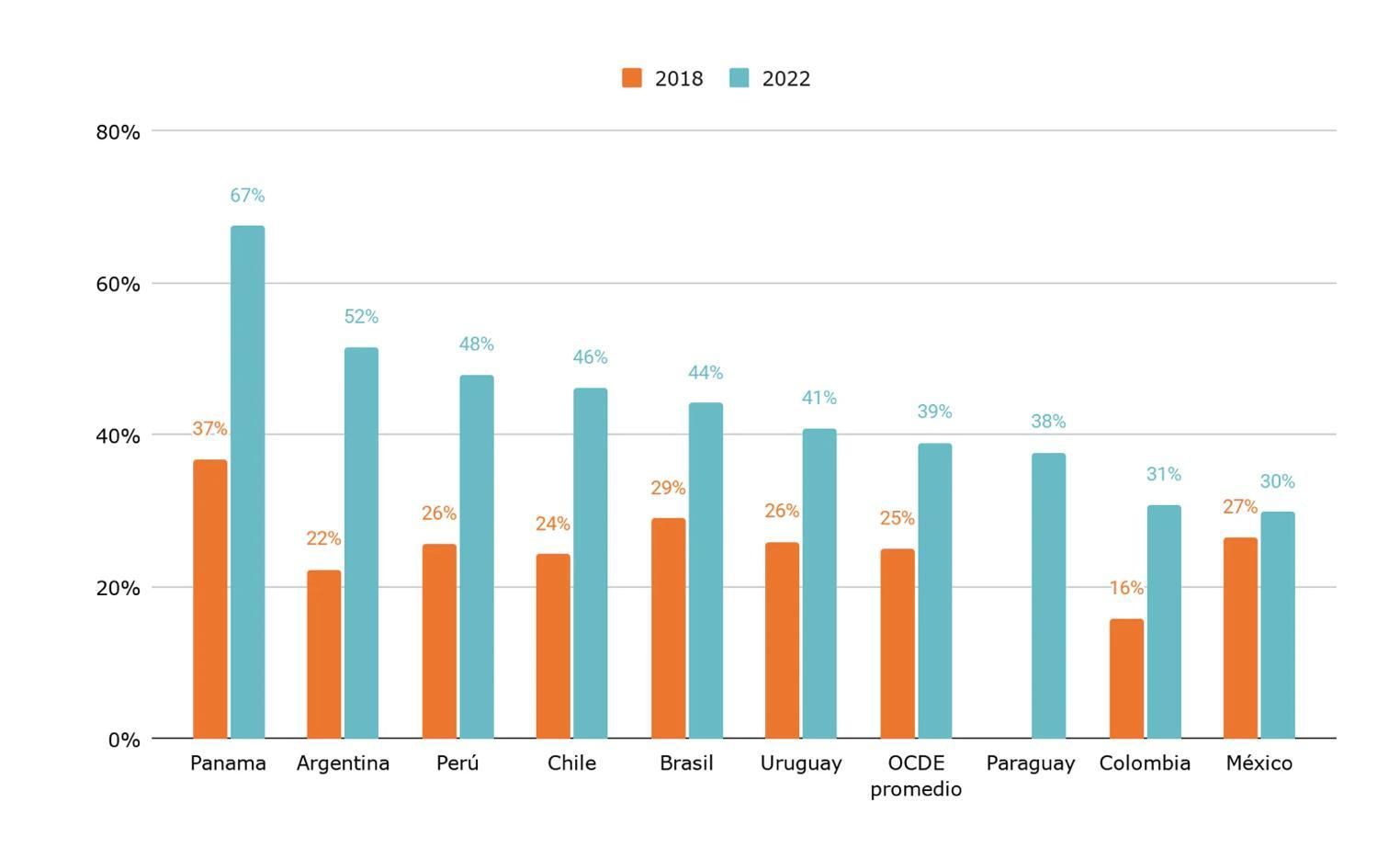 Porcentaje de estudiantes de 15 años que no tienen una expectativa de ocupación definida para sus 30 años. Países seleccionados de América Latina. Años 2018 y 2022.