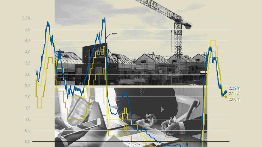 Los grandes bancos pisan el freno en la concesión de hipotecas: "Por debajo del 2% no tienen sentido"