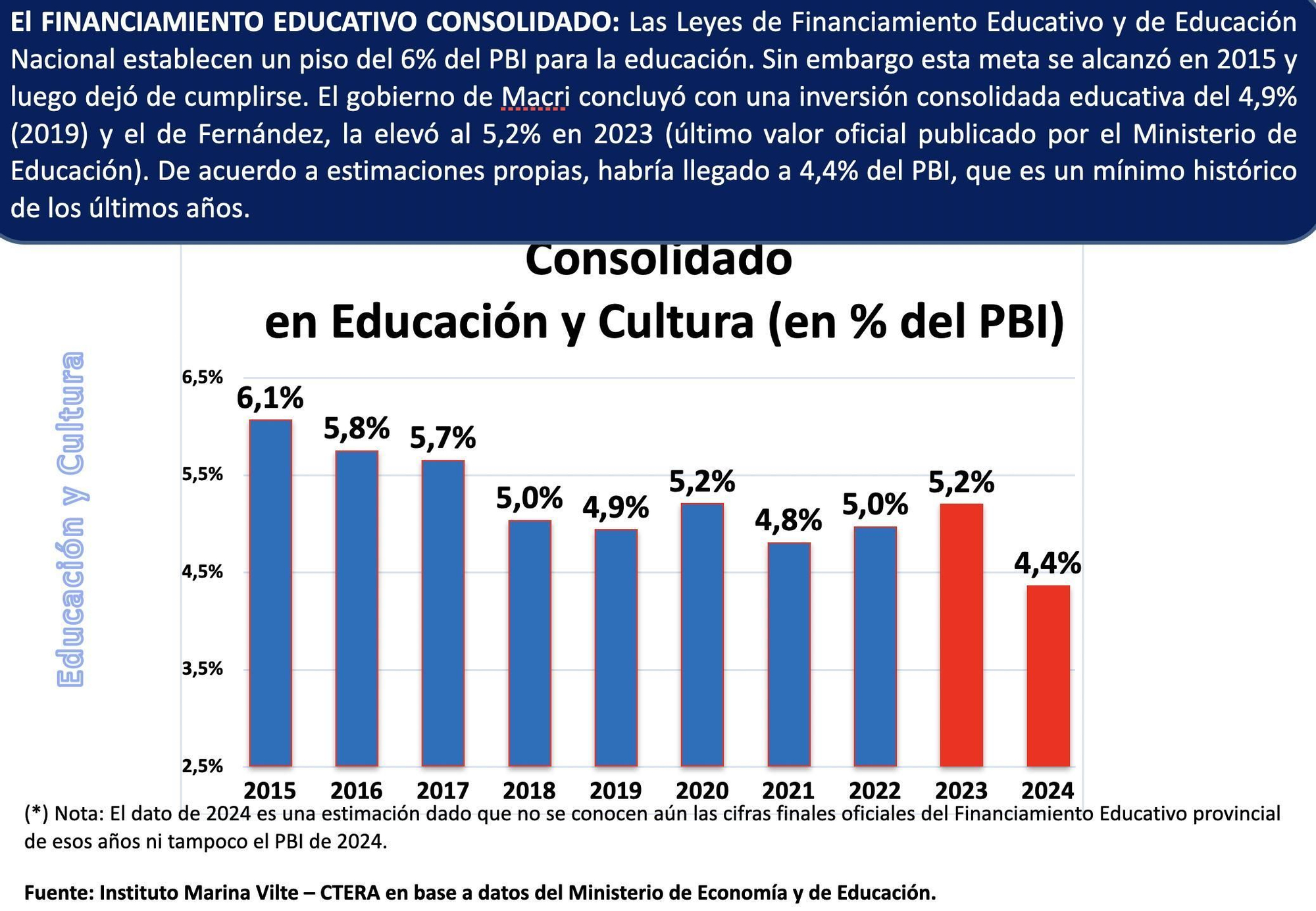 La Ley de Financiamiento Educativo fija un piso del 6% del PBI para garantizar igualdad de condiciones, pero esa meta se abandonó hace años.