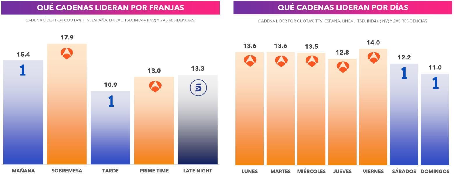 Liderazgos por franjas y días en abril de 2026