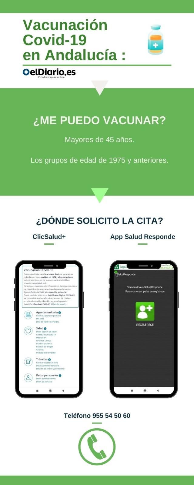 Infografía sobre cómo pedir la cita de la vacuna en Andalucía