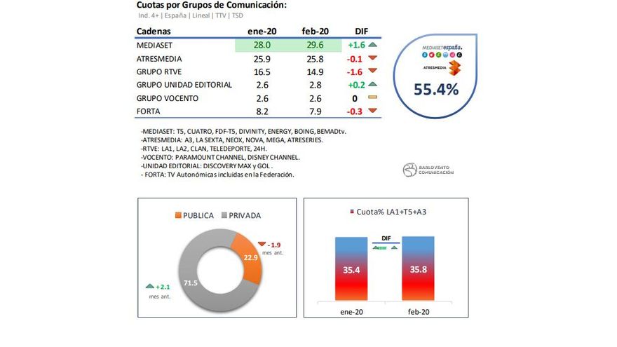 Grupos televisivos (febrero 2020)