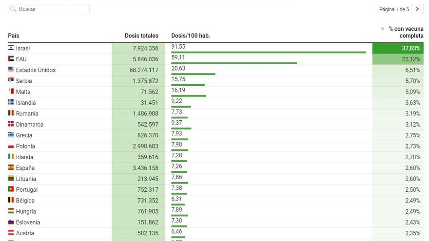 Vacunación en cada país