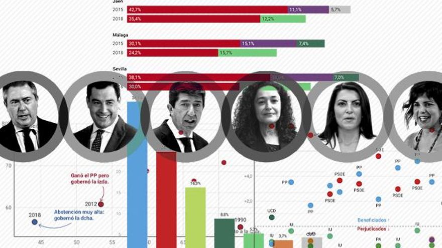 La guía para seguir las elecciones en Andalucía: encuestas, incógnitas y claves de la jornada