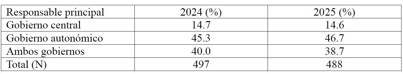 Tabla 2. Atribución de responsabilidad por la gestión de la emergencia en zonas más afectadas.