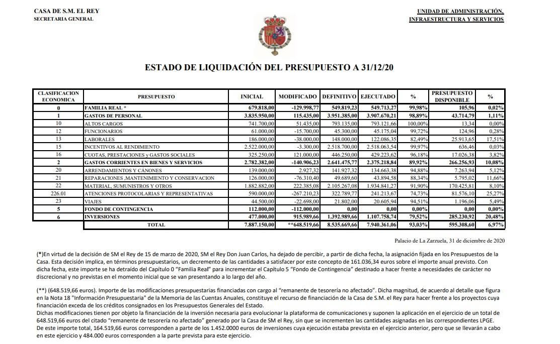 Liquidación del Presupuesto de la Casa Real de 2020