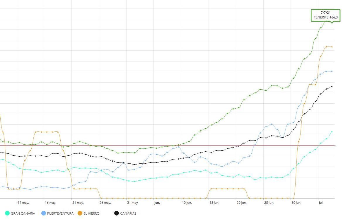 Curva de IA a siete días en Tenerife (verde), Gran Canaria (cian), Fuerteventura 8azul) y El Hierro (naranja), y la media regional (en negro)