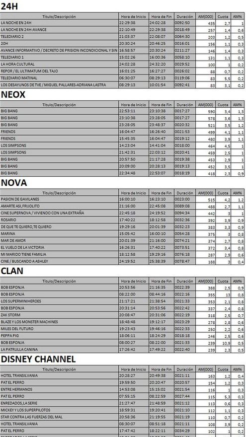 Top 5 cadenas TDT del jueves 2 de noviembre
