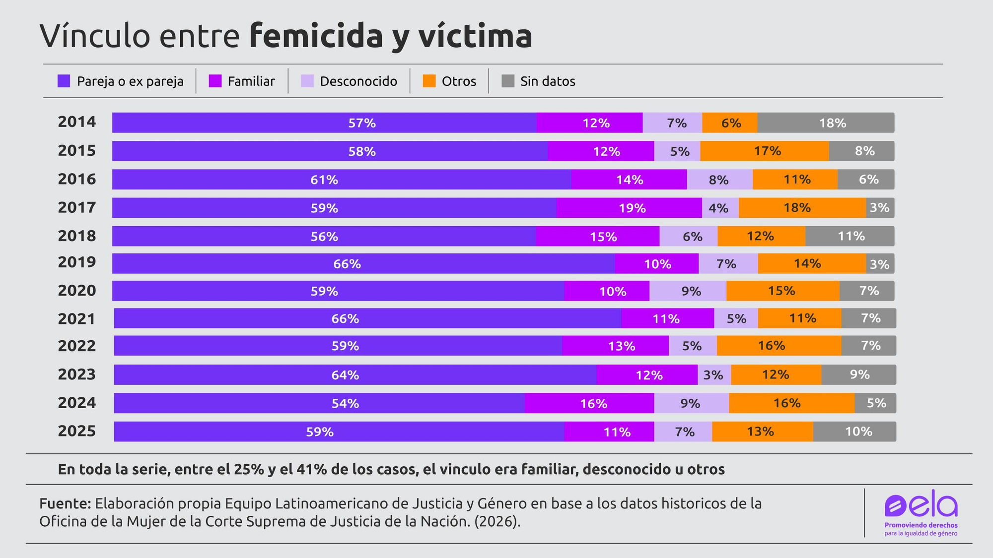 Toda muerte violenta de una mujer debe investigarse contemplando la posibilidad de un femicidio 