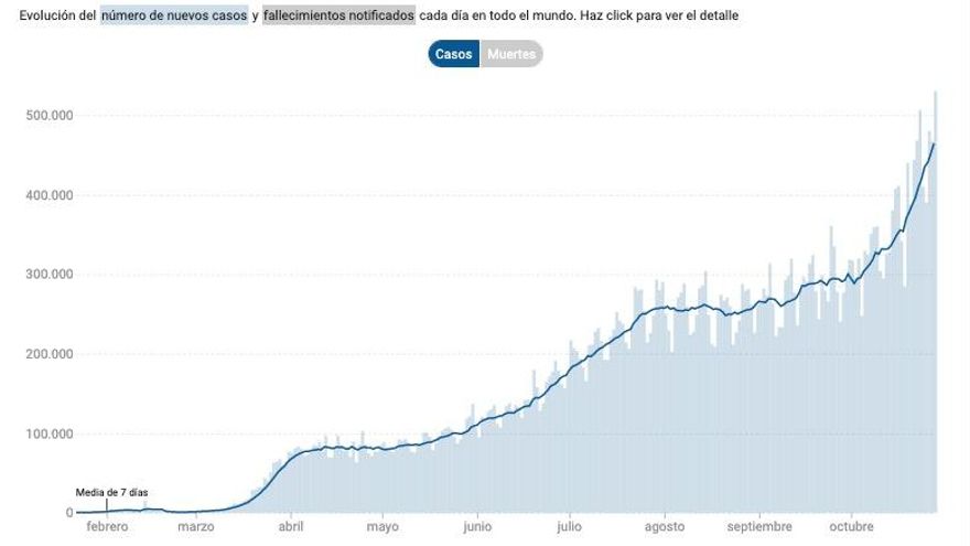 Sanidad registra 23.580 contagios en un día, nuevo récord desde el inicio de la pandemia