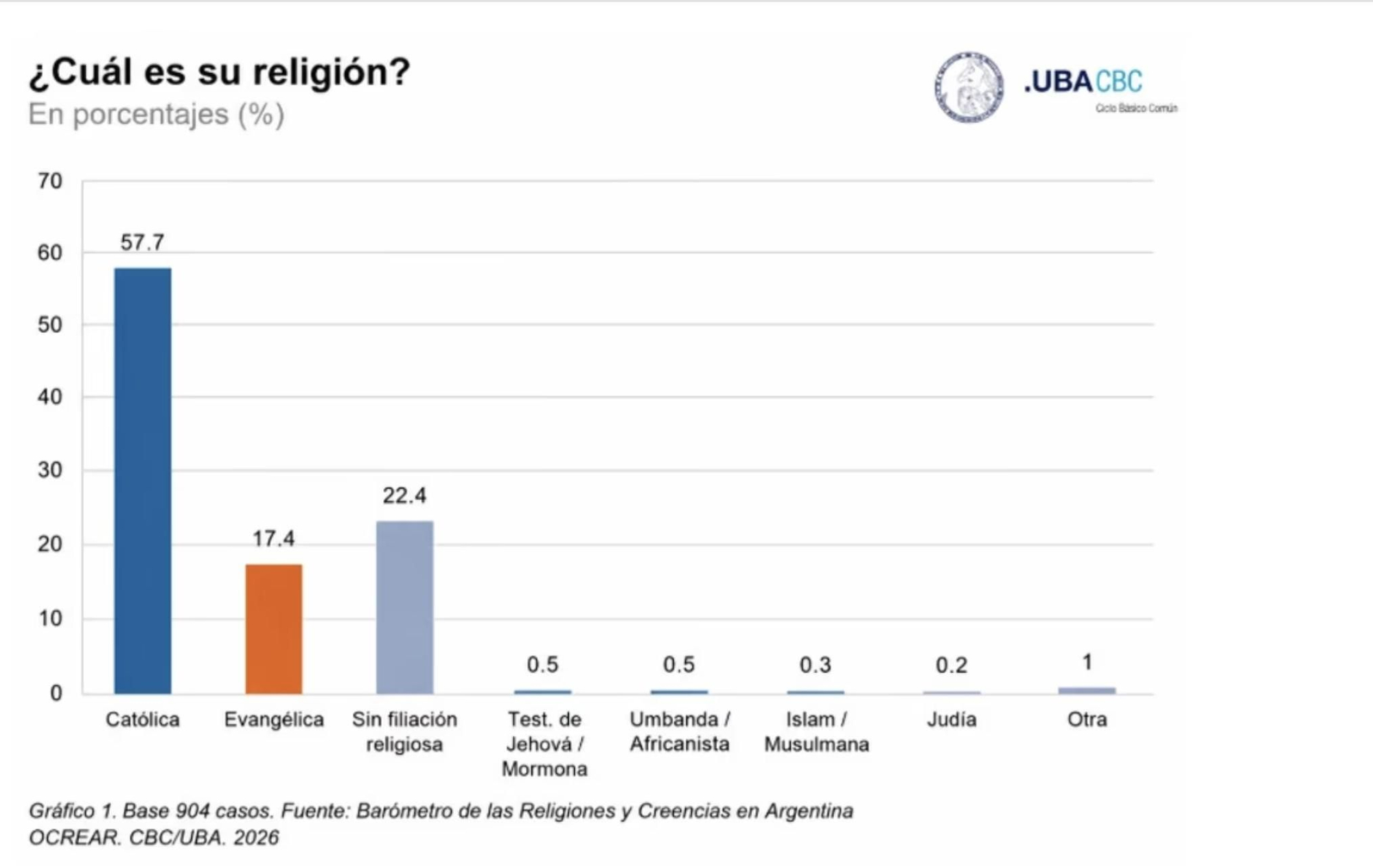Gráfico: ¿Cuál es tu religión?