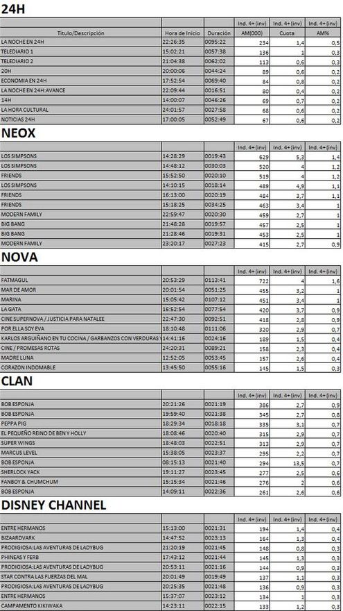 Top 10 cadenas TDT 14 de febrero