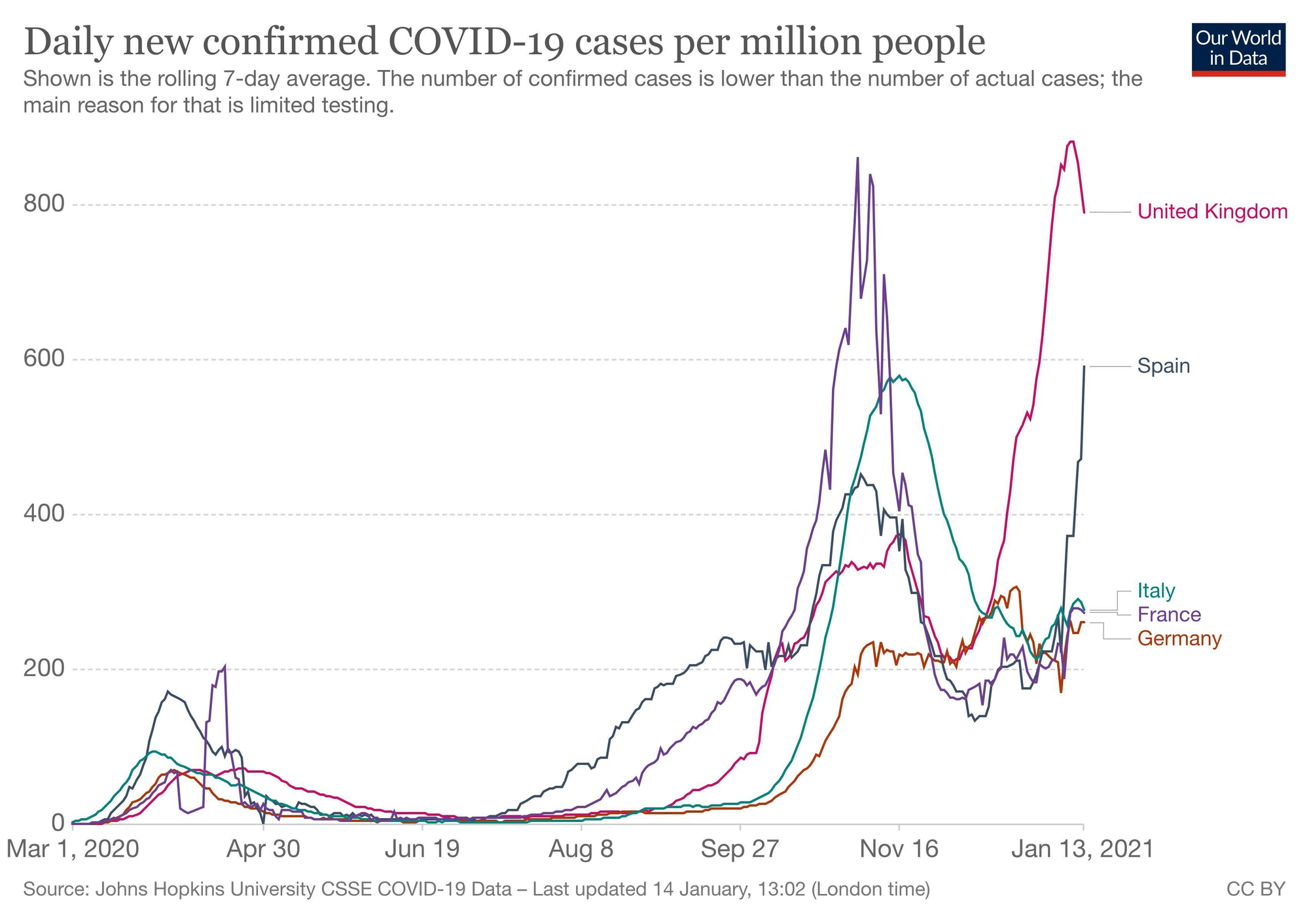 Evolución de contagios por millón de habitantes en cinco países europeos.