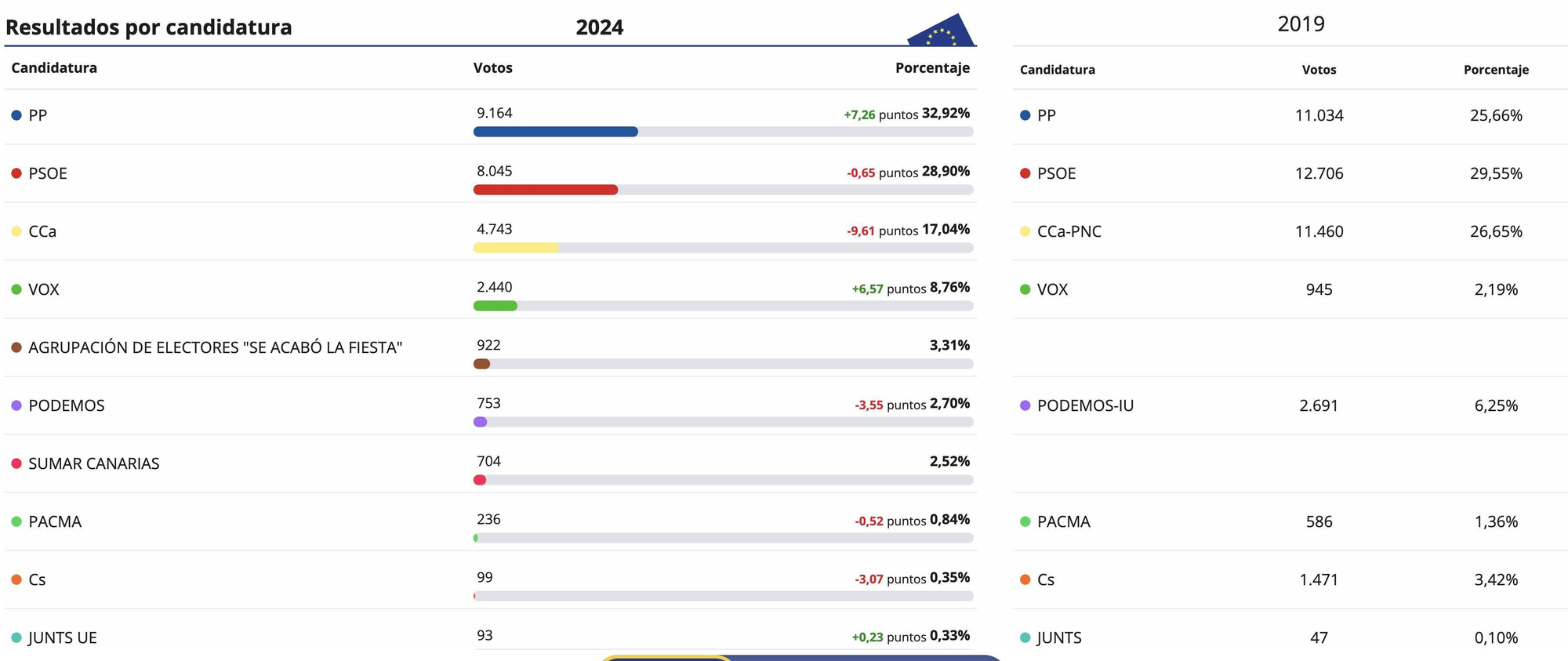 Resultados en La Palma de las elecciones al Parlamento Europeo celebradas este domingo, 9 de  junio.
