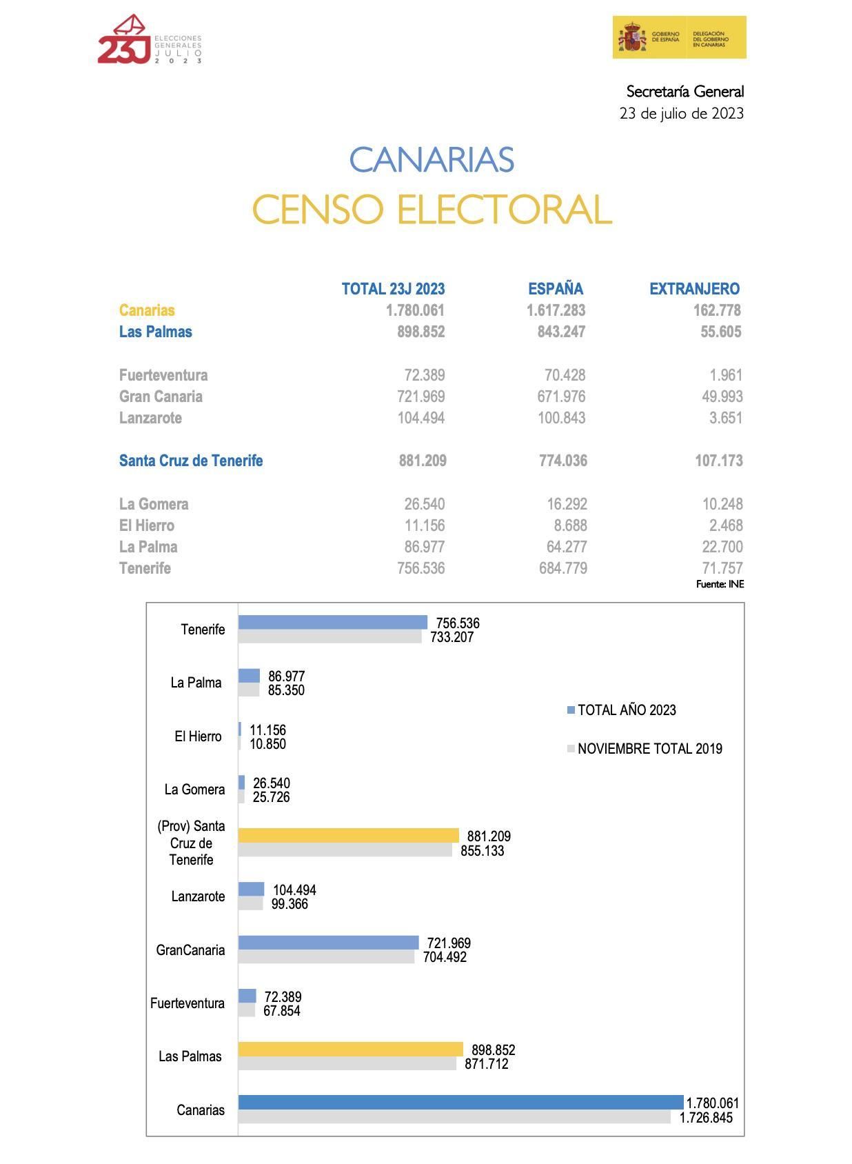 Censo electoral de Canarias para las elecciones generales del 23J.
