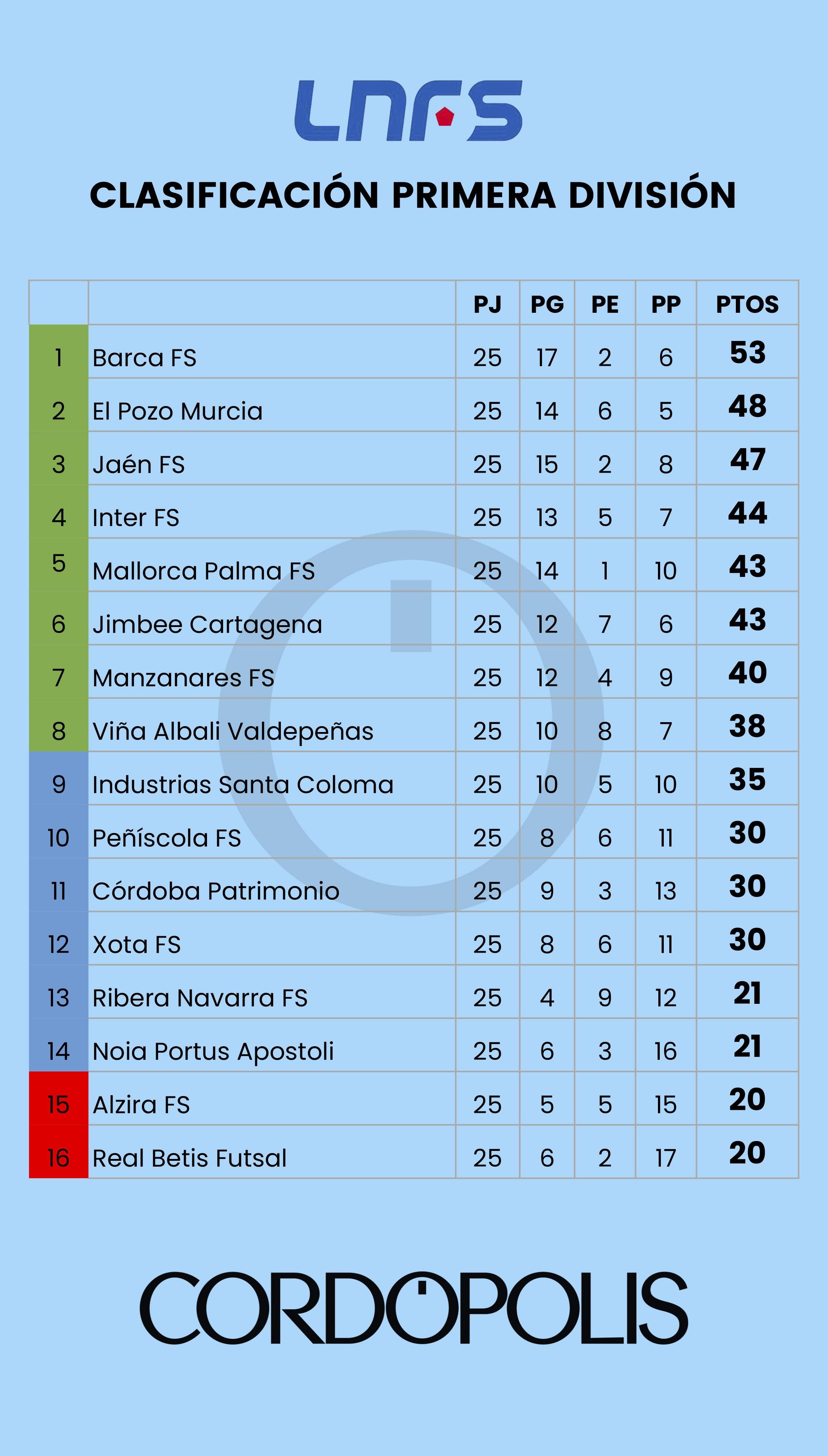 Así queda el Córdoba Patrimonio en la clasificación tras la vigesimoquinta jornada en la LNFS