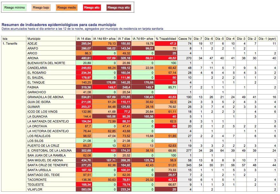 Indicadores epidemiológicos de los municipios de Tenerife, según el 'Informe Diario' de Sanidad