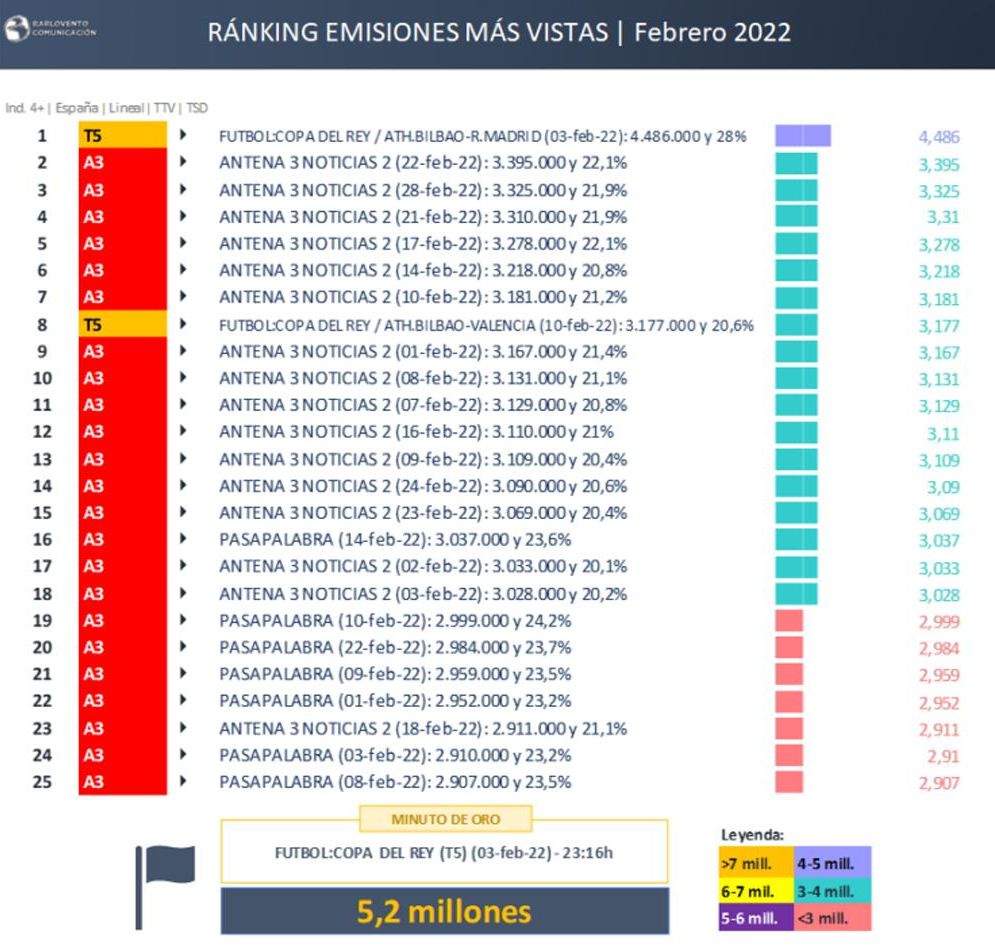 Emisiones más vistas en febrero de 2022