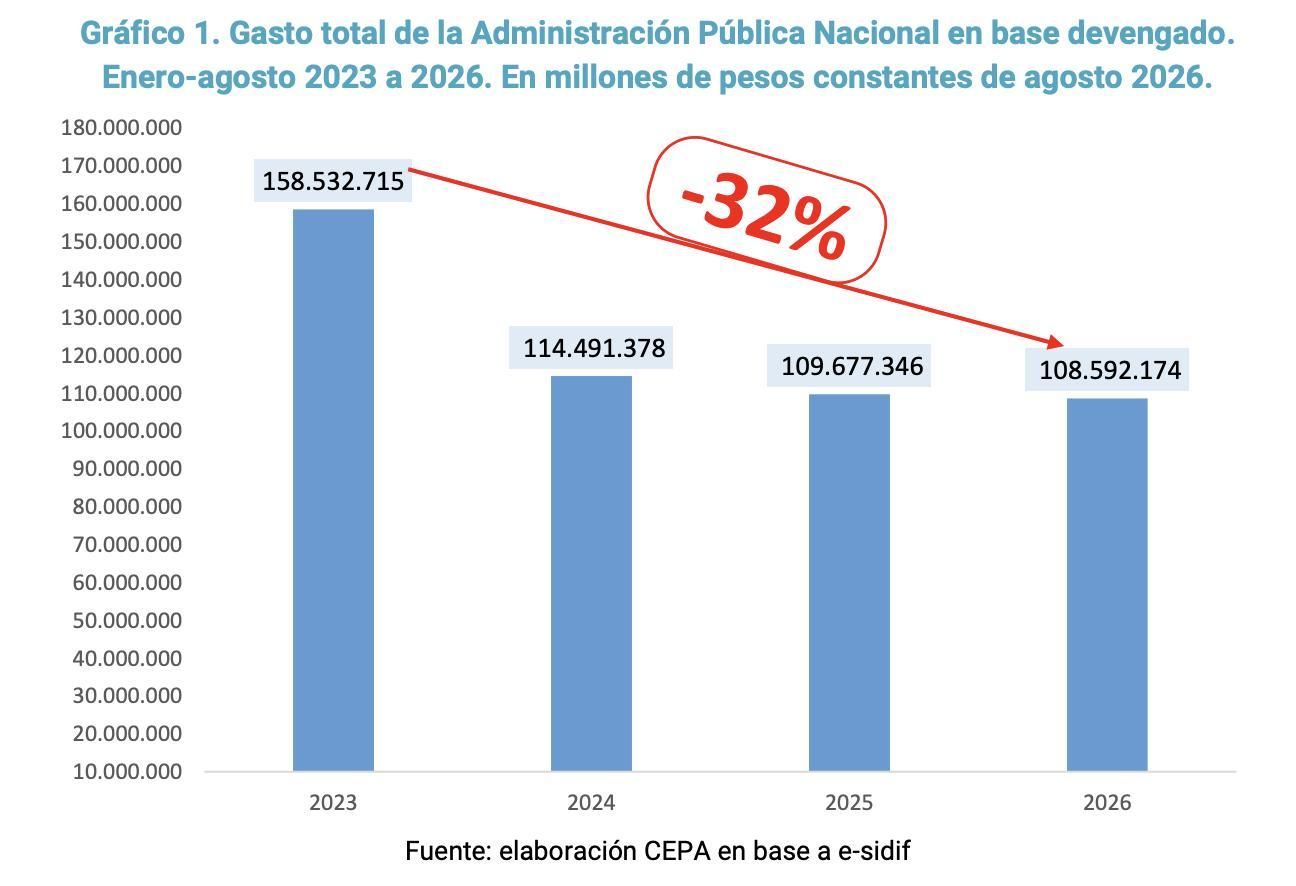Gasto total de la Administración Pública Nacional en base devengado.