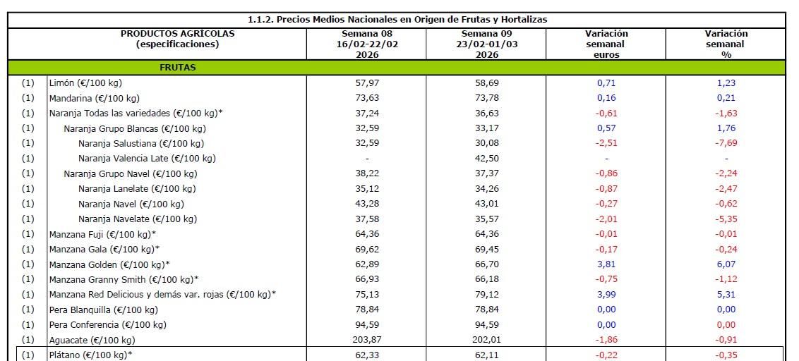 Evolución de los precios medios percibidos por el platanero canario entre las semanas ocho y nueve de 2026. Fuente: MAPA.