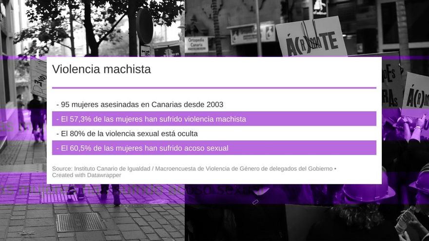 Canarias registra 95 crímenes machistas y las llamadas para pedir ayuda aumentan hasta las 43 diarias