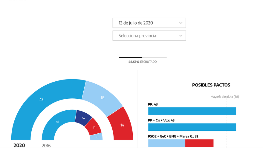 Galicia al 48,53%.
