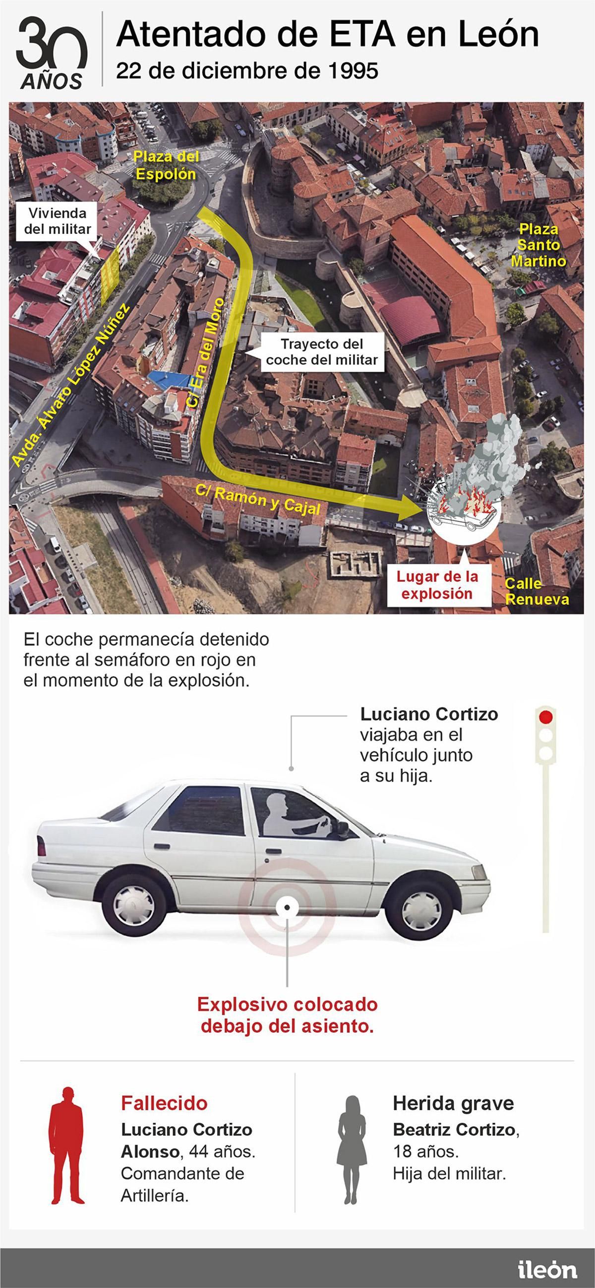 Infografía de 30 años del atentado de Cortizo en León