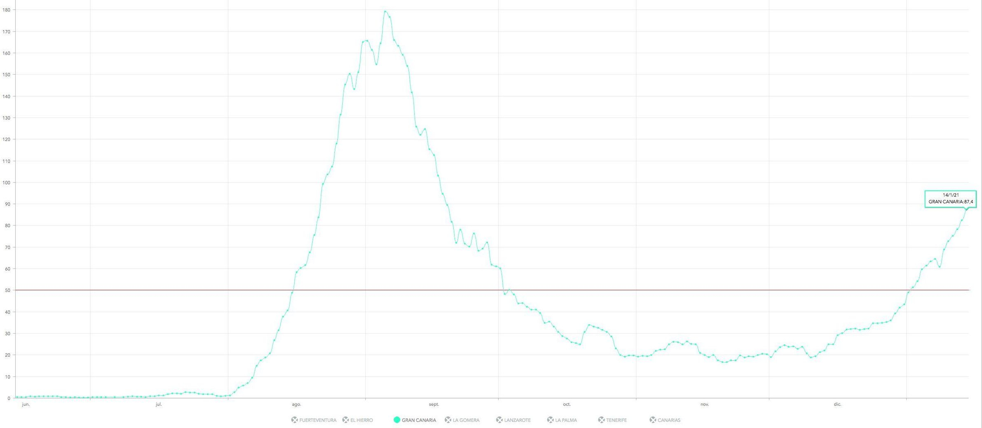 Curva de incidencia acumulada a siete días en Gran Canaria, en la que se aprecia una clara subida desde comienzos de diciembre