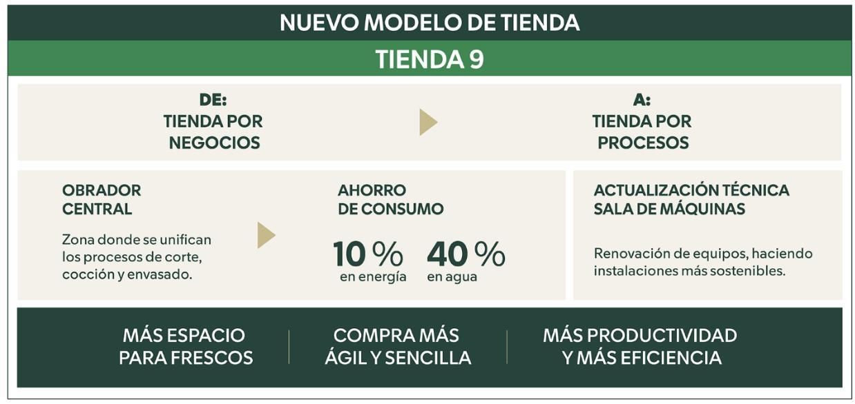 Nuevo modelo de tienda en Mercadona.