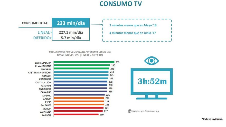 Consumo televisivo en junio de 2018