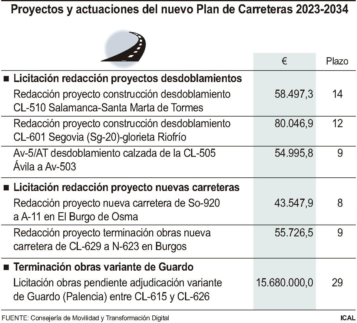 Proyectos y actuaciones del nuevo Plan de Carreteras 2023-2034.