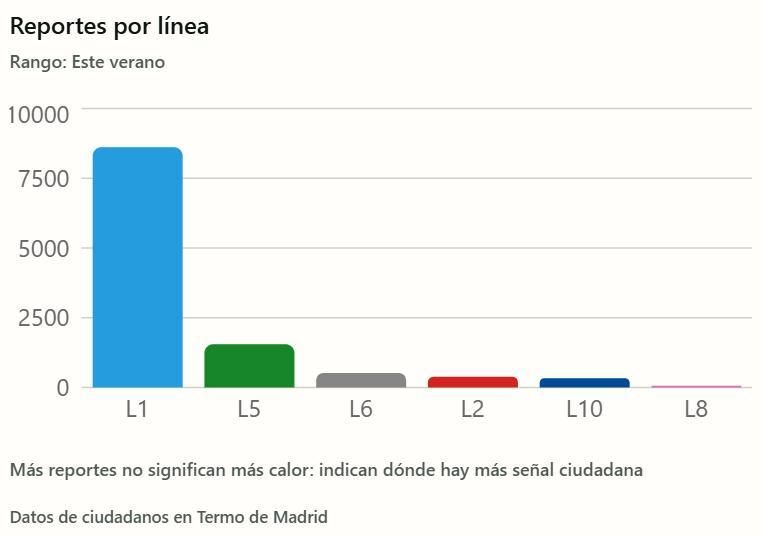 Líneas con más reportes por calor en Metro de Madrid, según una herramienta ciudadana