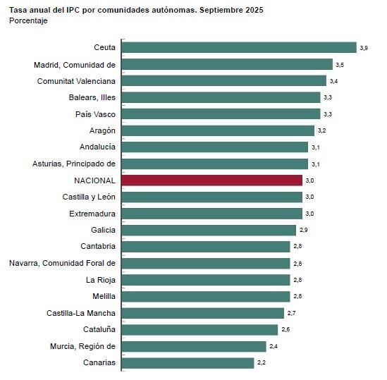 Fuente: INE, septiembre de 2025.