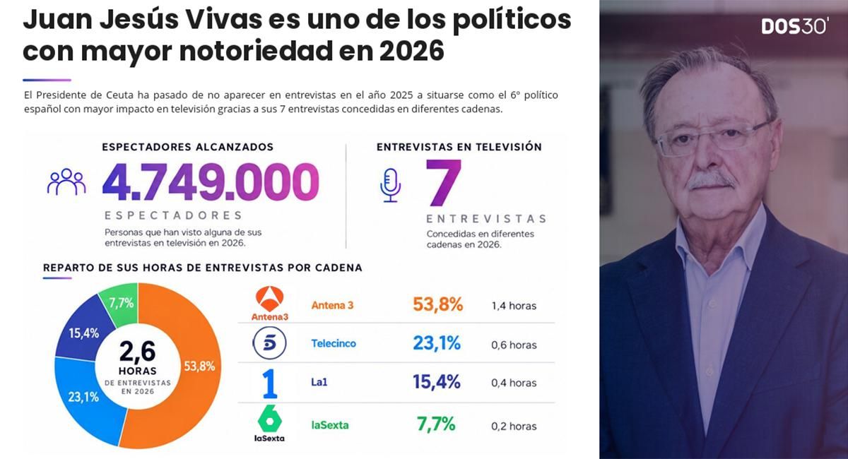 Juan Jesús Vivas, uno de los políticos con mayor notoriedad en 2026