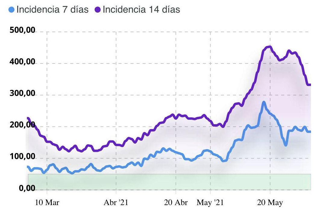 La incidencia en Lanzarote sigue siendo alta, pero en los últimos días ha registrado una bajada