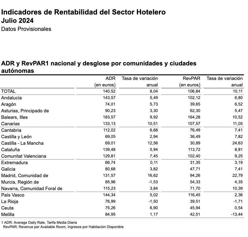 Indicadores de rentabilidad del sector hotelero.
