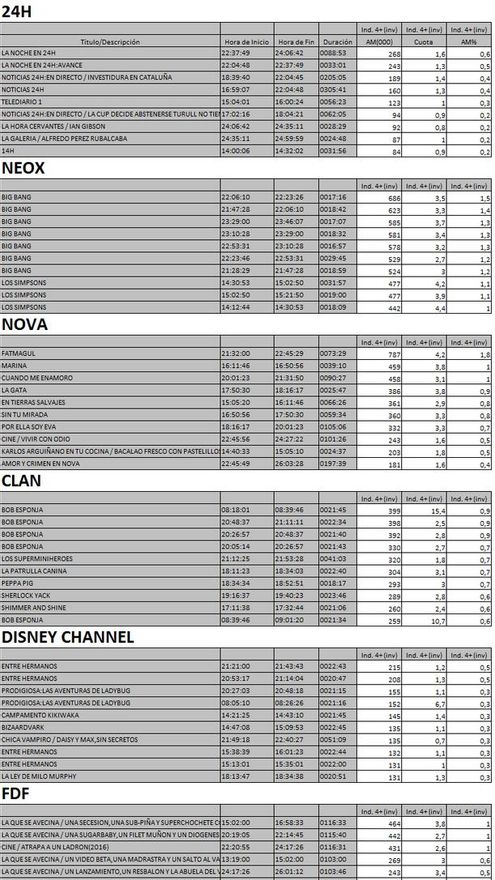 Top 10 cadenas TDT 22 de marzo de 2018