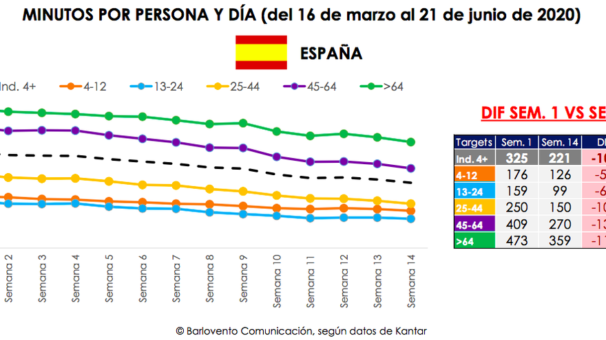 Consumo por edades semana 1 vs semana 14