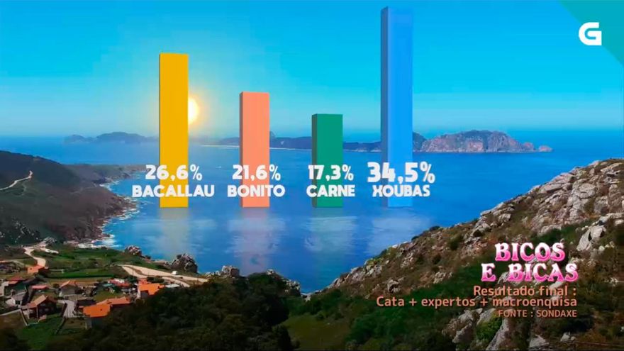 La TVG estrena un programa basado en encuestas para elegir los mejores platos de Galicia