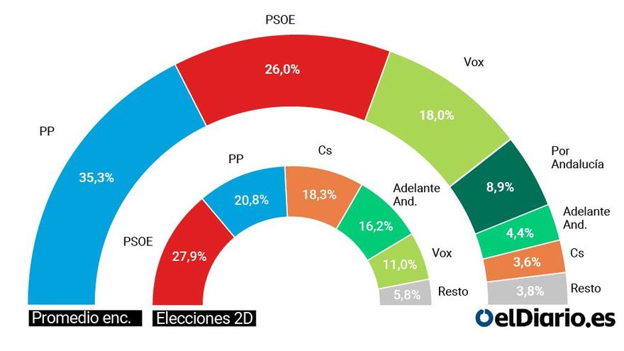 El PP cede terreno en favor de Vox en el ecuador de la campaña andaluza